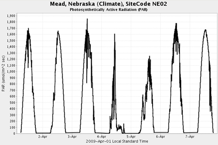 Photosyntheically Active Radiation at Ag Meteorology Lab