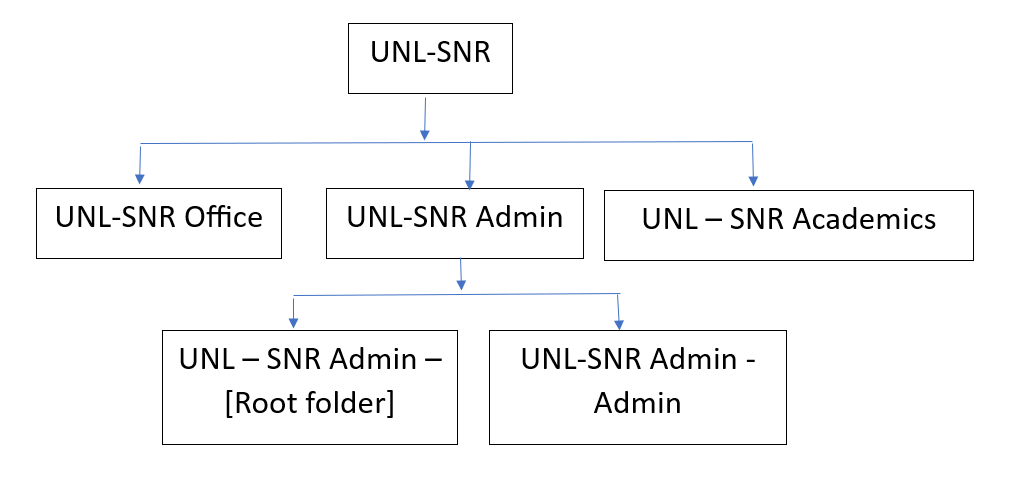 Sharepoint architechure