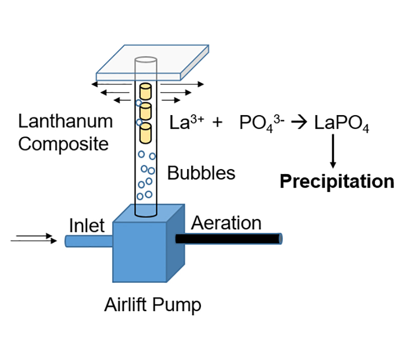 Chemical Approach